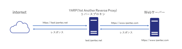YARP (Yet Another Reverse Proxy) の設定:画像1