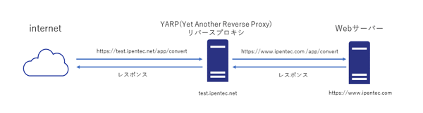 YARP (Yet Another Reverse Proxy) の設定:画像2