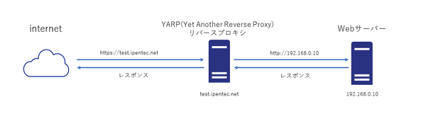 YARP (Yet Another Reverse Proxy) の設定:画像3