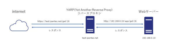 YARP (Yet Another Reverse Proxy) の設定:画像5