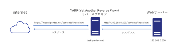 YARP (Yet Another Reverse Proxy) の設定:画像7