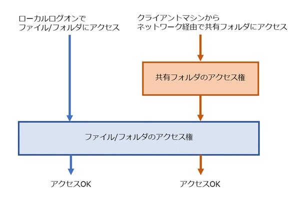 共有フォルダ設定における「共有ウィザード」と「詳細な共有」の違い:画像15