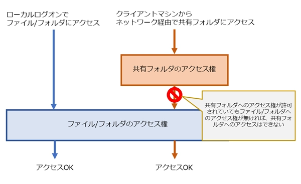 共有フォルダ設定における「共有ウィザード」と「詳細な共有」の違い:画像16